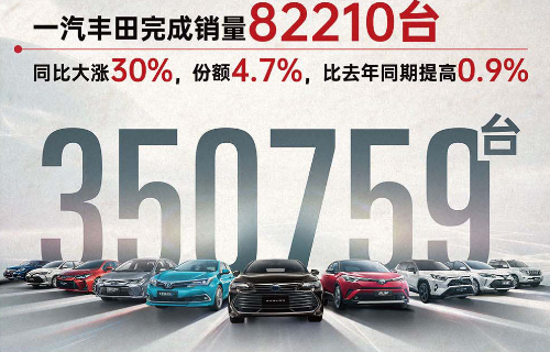 乘豐破浪 一汽豐田上半年銷(xiāo)量35.1萬(wàn)臺(tái)，市占率4.6%